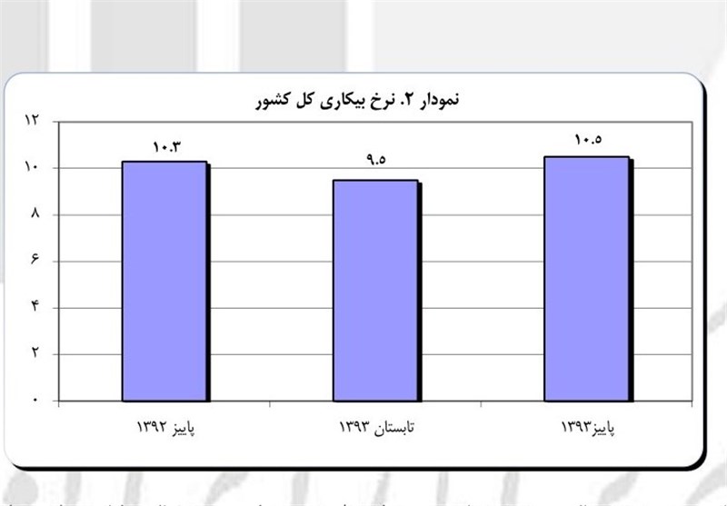 نرخ بیکاری مجدد ۲ رقمی شد+نمودار
