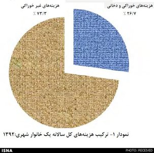 ایرانیها کجا کمتر پول خرج میکنند؟ ایرانیها کجا کمتر پول خرج میکنند؟
