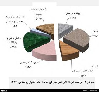 ایرانیها کجا کمتر پول خرج میکنند؟ ایرانیها کجا کمتر پول خرج میکنند؟