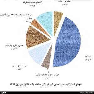 ایرانیها کجا کمتر پول خرج میکنند؟ ایرانیها کجا کمتر پول خرج میکنند؟