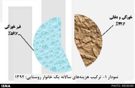 ایرانیها کجا کمتر پول خرج میکنند؟ ایرانیها کجا کمتر پول خرج میکنند؟
