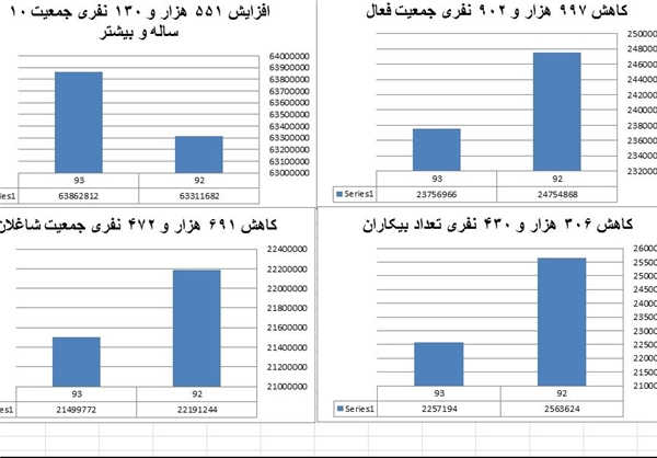 نرخ بیکاری چگونه تک‌رقمی شد؟