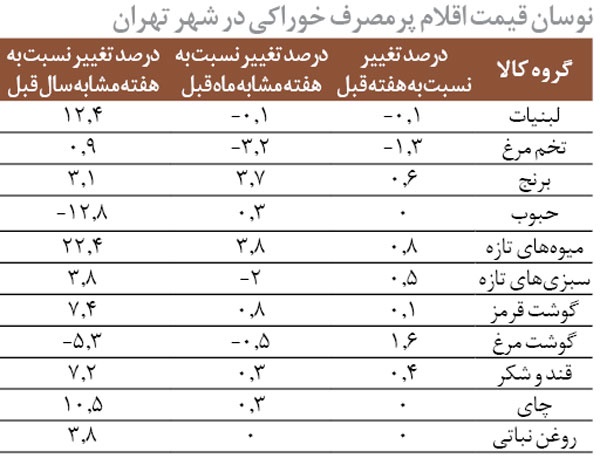 کالاهای پرمصرف در مسیر گران شدن+جدول کالاهای پرمصرف در مسیر گران شدن+جدول