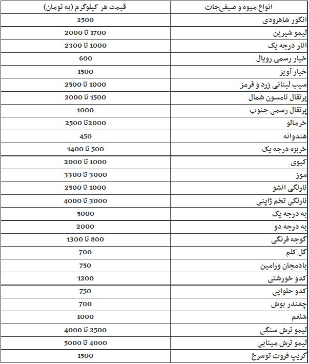 جدول/تغییرات قیمت 27 نوع میوه جدول/تغییرات قیمت 27 نوع میوه