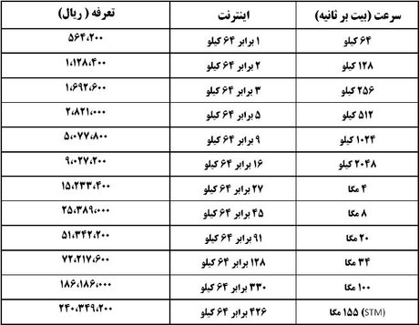 تغییر تعرفه ADSL +جدول
