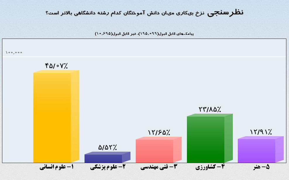 عکس / بیکاری در کدام رشته دانشگاهی بالاتر است؟