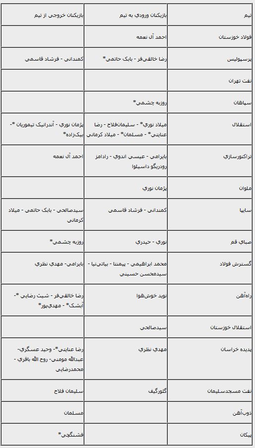 آخرین نقل و انتقالات نیم فصل لیگ برتر