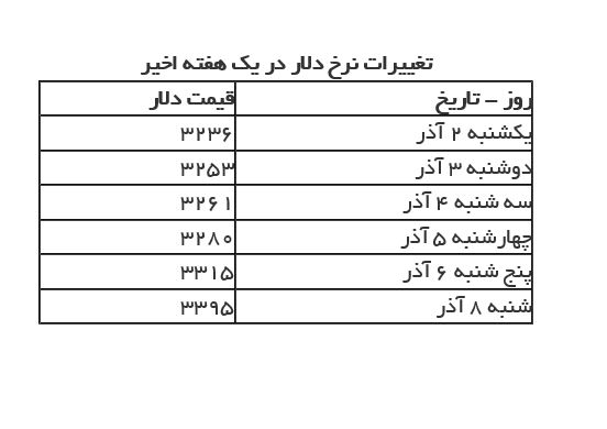 چرایی افزایش ۱۶۰ تومانی نرخ دلار چرایی افزایش ۱۶۰ تومانی نرخ دلار