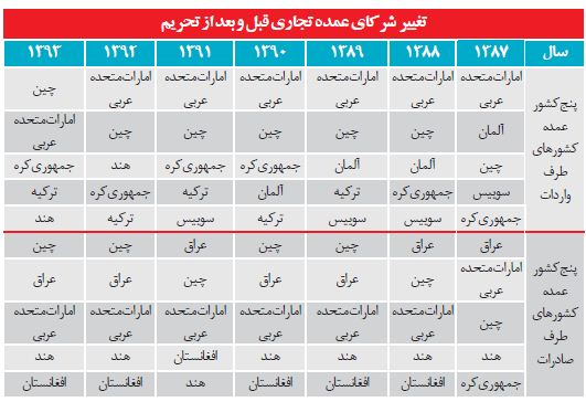 كشورهايي كه از لغو تحريم ايران ضرر ميكنند كشورهايي كه از لغو تحريم ايران ضرر ميكنند