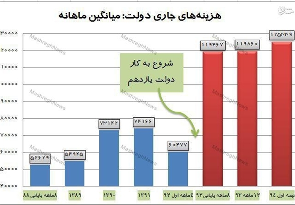 هزینههای جاری دولت فعلی دو برابر دولت قبل!+نمودار هزینههای جاری دولت فعلی دو برابر دولت قبل!+نمودار