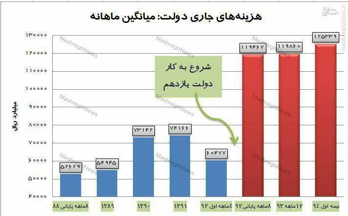 افزایش بیسابقه در هزینههای جاری دولت+عکس افزایش بیسابقه در هزینههای جاری دولت+عکس