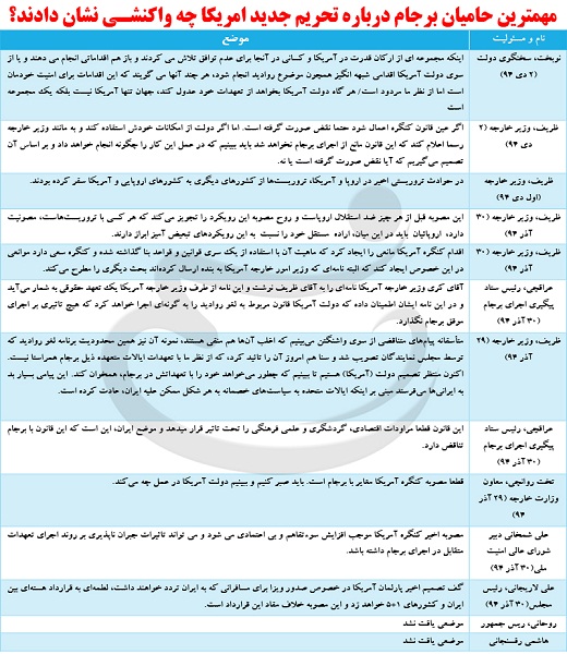 واکنش حامیان برجام به تحریم جدید آمریکا + جدول واکنش حامیان برجام به تحریم جدید آمریکا + جدول