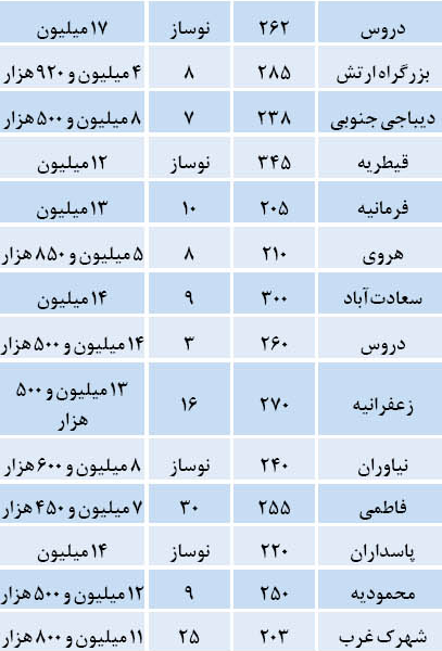 قیمت آپارتمان های لوکس در تهران + جدول قیمت آپارتمان های لوکس در تهران + جدول