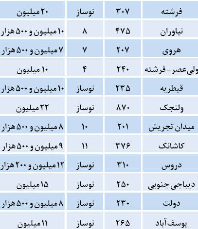 قیمت آپارتمان های لوکس در تهران + جدول قیمت آپارتمان های لوکس در تهران + جدول