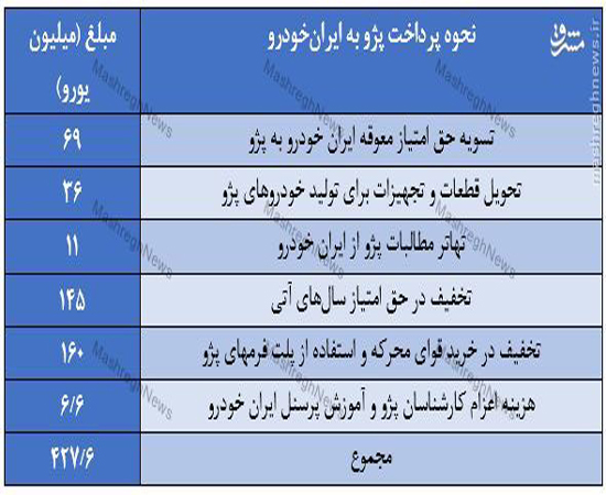 پژو هیچ غرامتی به ایران خودرو نمیپردازد +سند پژو هیچ غرامتی به ایران خودرو نمیپردازد +سند