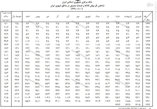 ادعای هاشمی توسط بانک مرکزی تکذیب شد ادعای هاشمی توسط بانک مرکزی تکذیب شد
