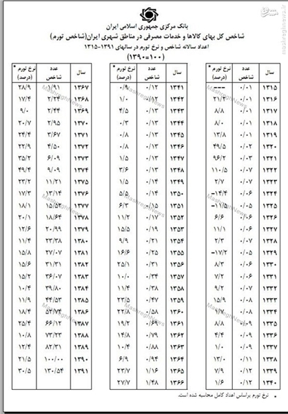 ادعای هاشمی توسط بانک مرکزی تکذیب شد ادعای هاشمی توسط بانک مرکزی تکذیب شد