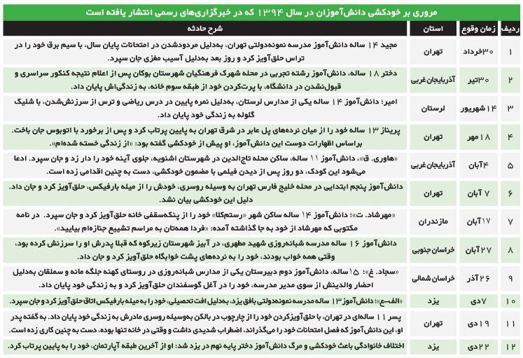 افزایش هولناک خودکشی در مدارس/ فانی دقیقا کجاست؟ افزایش هولناک خودکشی در مدارس/ فانی دقیقا کجاست؟