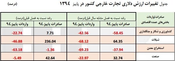 گزارش مرکز آمار از تغییرات در تجارت خارجی گزارش مرکز آمار از تغییرات در تجارت خارجی