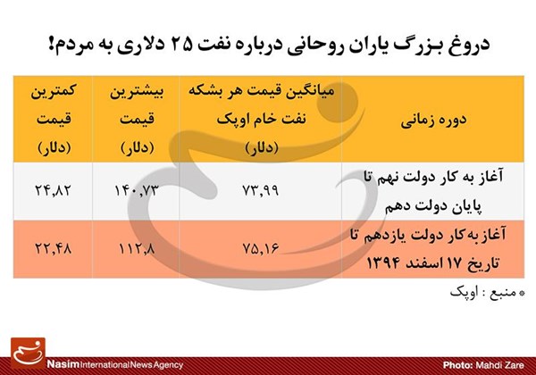 دروغِ بزرگ دولت راستگویان درباره نفت ۲۵ دلاری+جدول