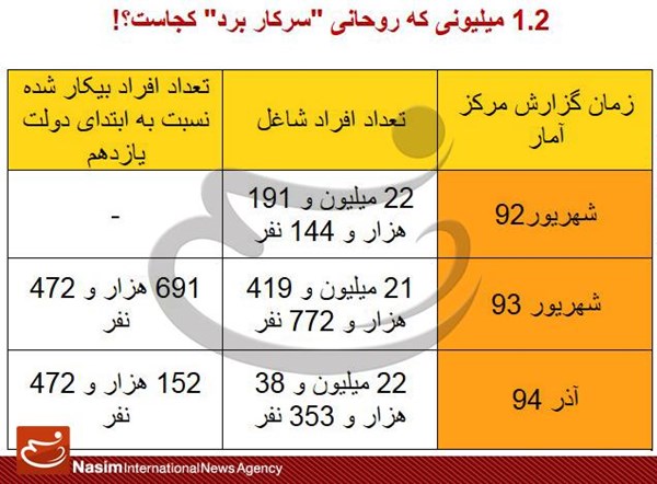 آمار اشتغالزایی روحانی غلط از آب درآمد! +جدول آمار اشتغالزایی روحانی غلط از آب درآمد! +جدول