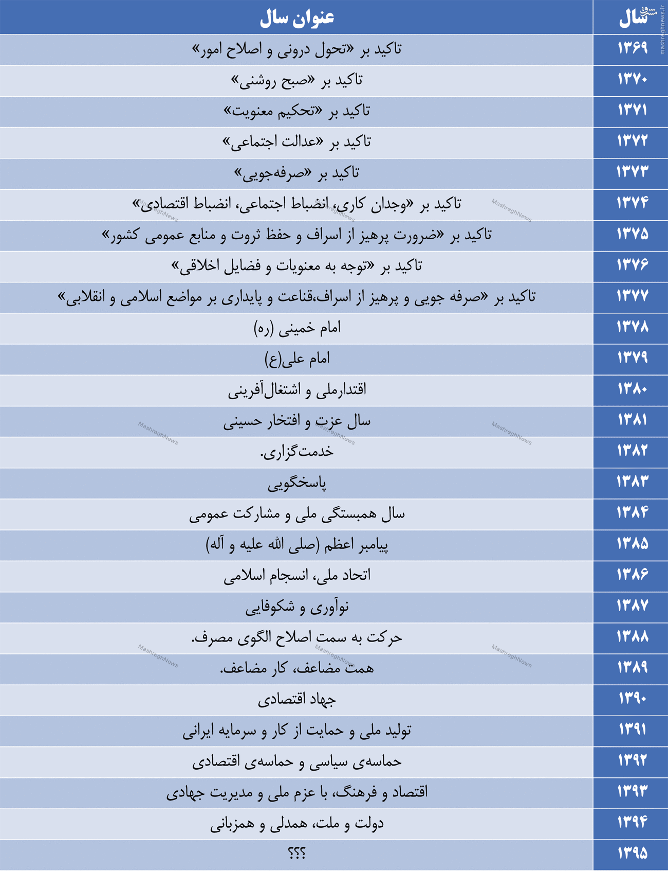 روایتی از ۲۵ نامگذاری سالها توسط رهبر انقلاب روایتی از ۲۵ نامگذاری سالها توسط رهبر انقلاب