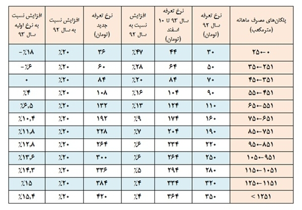 افزایش چراغ خاموش قیمت گاز خانگی + سند افزایش چراغ خاموش قیمت گاز خانگی + سند