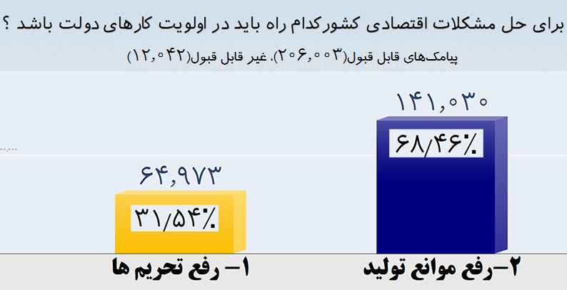 پیام صریح به دولتمردان در یک نظرسنجی +عکس پیام صریح به دولتمردان در یک نظرسنجی +عکس