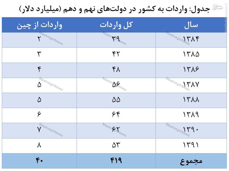 دروغ 300 میلیارد دلاری در مورد دولت احمدی نژاد دروغ 300 میلیارد دلاری در مورد دولت احمدی نژاد