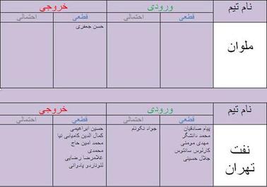 آخرین اخبار نقل و انتقالات +جدول آخرین اخبار نقل و انتقالات +جدول