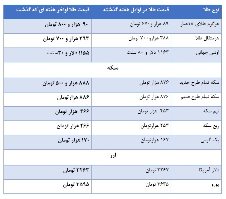بازارهای سکه و ارز درهفته توافق هسته ای بازارهای سکه و ارز درهفته توافق هسته ای