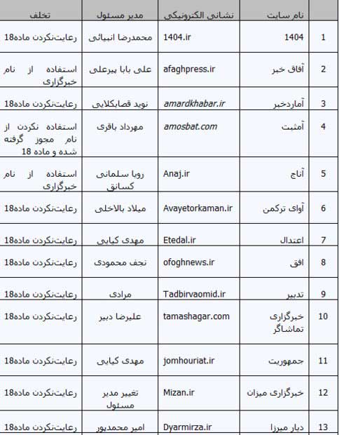 اعلام فهرست پایگاههای خبری متخلف اعلام فهرست پایگاههای خبری متخلف