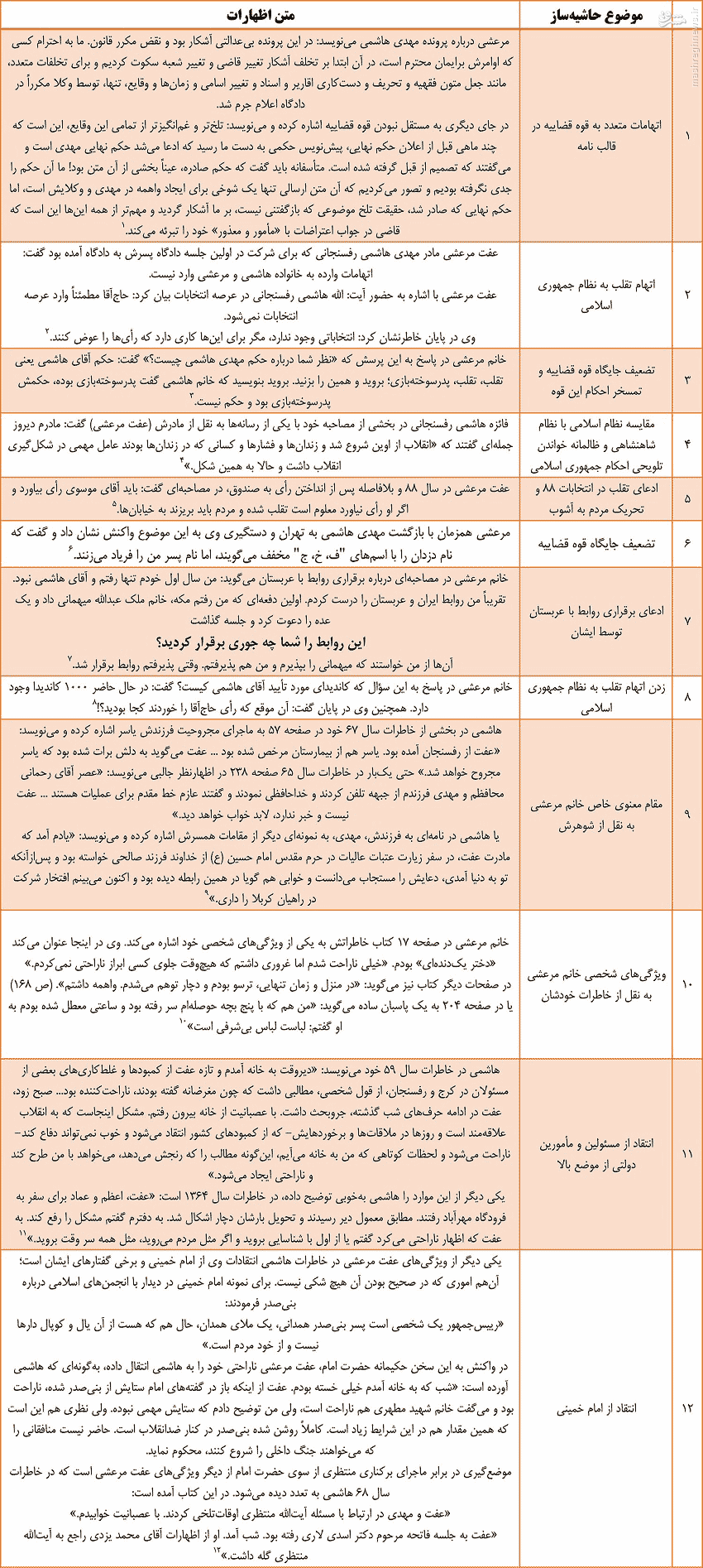 راز و رمز اهانتهای عفت مرعشی به نظام + جدول راز و رمز اهانتهای عفت مرعشی به نظام + جدول