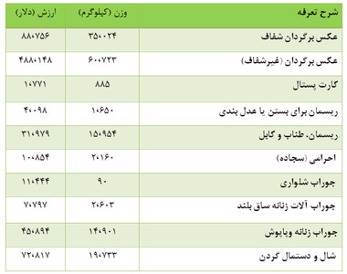 واردات بندشلوار، زرده تخممرغ و قاطر و بز در دولت یازدهم واردات بندشلوار، زرده تخممرغ و قاطر و بز در دولت یازدهم