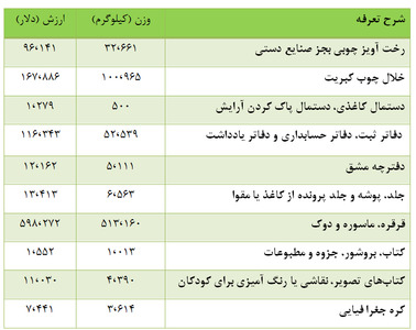 واردات بندشلوار، زرده تخممرغ و قاطر و بز در دولت یازدهم واردات بندشلوار، زرده تخممرغ و قاطر و بز در دولت یازدهم