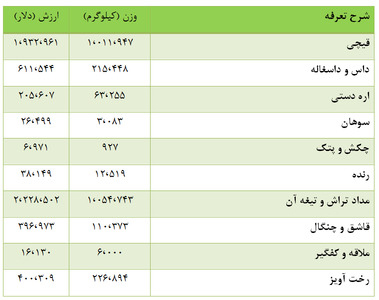 واردات بندشلوار، زرده تخممرغ و قاطر و بز در دولت یازدهم واردات بندشلوار، زرده تخممرغ و قاطر و بز در دولت یازدهم