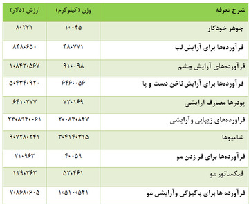 واردات بندشلوار، زرده تخممرغ و قاطر و بز در دولت یازدهم واردات بندشلوار، زرده تخممرغ و قاطر و بز در دولت یازدهم
