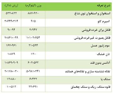 واردات بندشلوار، زرده تخممرغ و قاطر و بز در دولت یازدهم واردات بندشلوار، زرده تخممرغ و قاطر و بز در دولت یازدهم