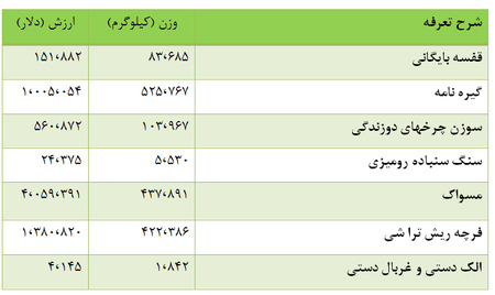 واردات بندشلوار، زرده تخممرغ و قاطر و بز در دولت یازدهم واردات بندشلوار، زرده تخممرغ و قاطر و بز در دولت یازدهم