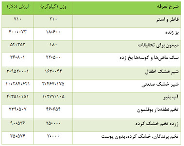 واردات بندشلوار، زرده تخممرغ و قاطر و بز در دولت یازدهم واردات بندشلوار، زرده تخممرغ و قاطر و بز در دولت یازدهم