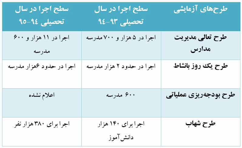 نگاهی گذرا به کارنامه عملکرد وزیر آموزش و پرورش نگاهی گذرا به کارنامه عملکرد وزیر آموزش و پرورش