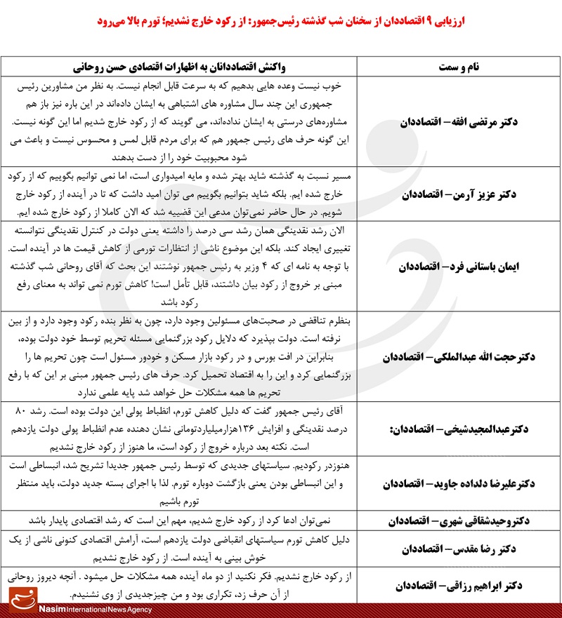 ارزیابی ۹ اقتصاددان از سخنان روحانی: تورم به زودی بالا میرود ارزیابی ۹ اقتصاددان از سخنان روحانی: تورم به زودی بالا میرود