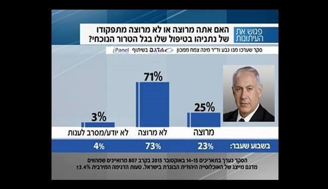 انتفاضه سوم محبوبیت نتانیاهو را از بین برد انتفاضه سوم محبوبیت نتانیاهو را از بین برد