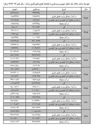 جزئیات ۴.۷ برابر شدن هزینه خانوار +جدول جزئیات ۴.۷ برابر شدن هزینه خانوار +جدول