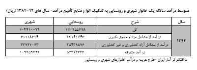 جزئیات ۴.۷ برابر شدن هزینه خانوار +جدول جزئیات ۴.۷ برابر شدن هزینه خانوار +جدول