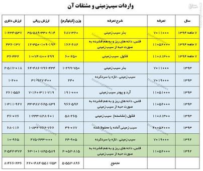 واردات 5500 تن سیبزمینی در 2/5 سال اخیر! واردات 5500 تن سیبزمینی در 2/5 سال اخیر!