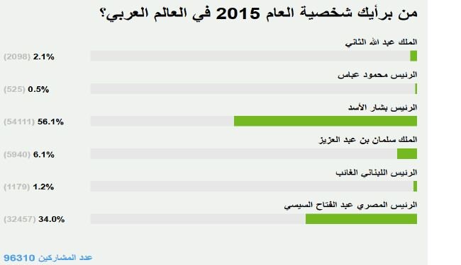 نظرسنجی جالب درباره شخصیت سال جهان عرب نظرسنجی جالب درباره شخصیت سال جهان عرب