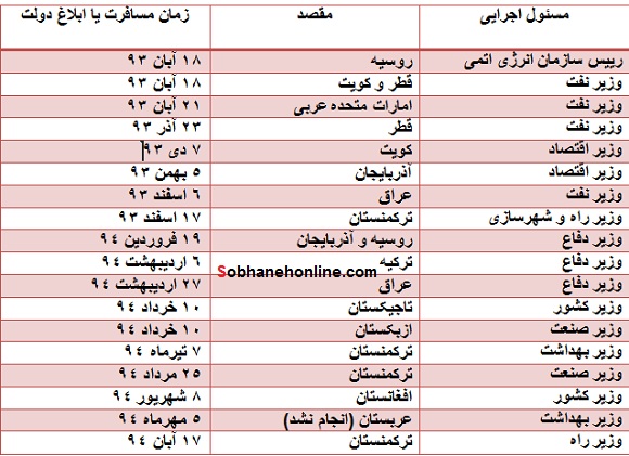 لیست استفاده دولتمردان از هواپیمای اختصاصی لیست استفاده دولتمردان از هواپیمای اختصاصی