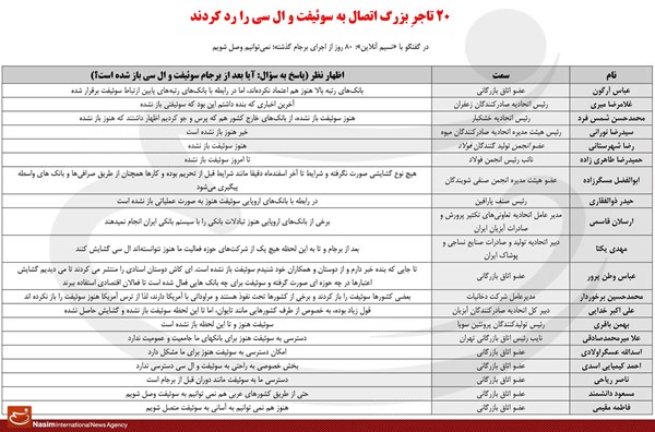 ۲۰ تاجر اتصال به سوئیفت و ال سی را رد کردند ۲۰ تاجر اتصال به سوئیفت و ال سی را رد کردند