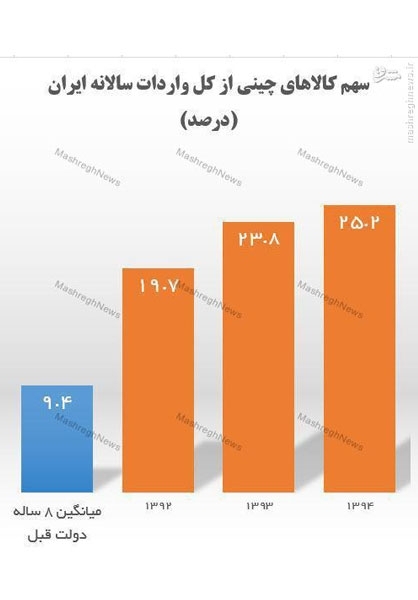 اتکای ایران به واردات از چین رکورد زد + نمودار اتکای ایران به واردات از چین رکورد زد + نمودار